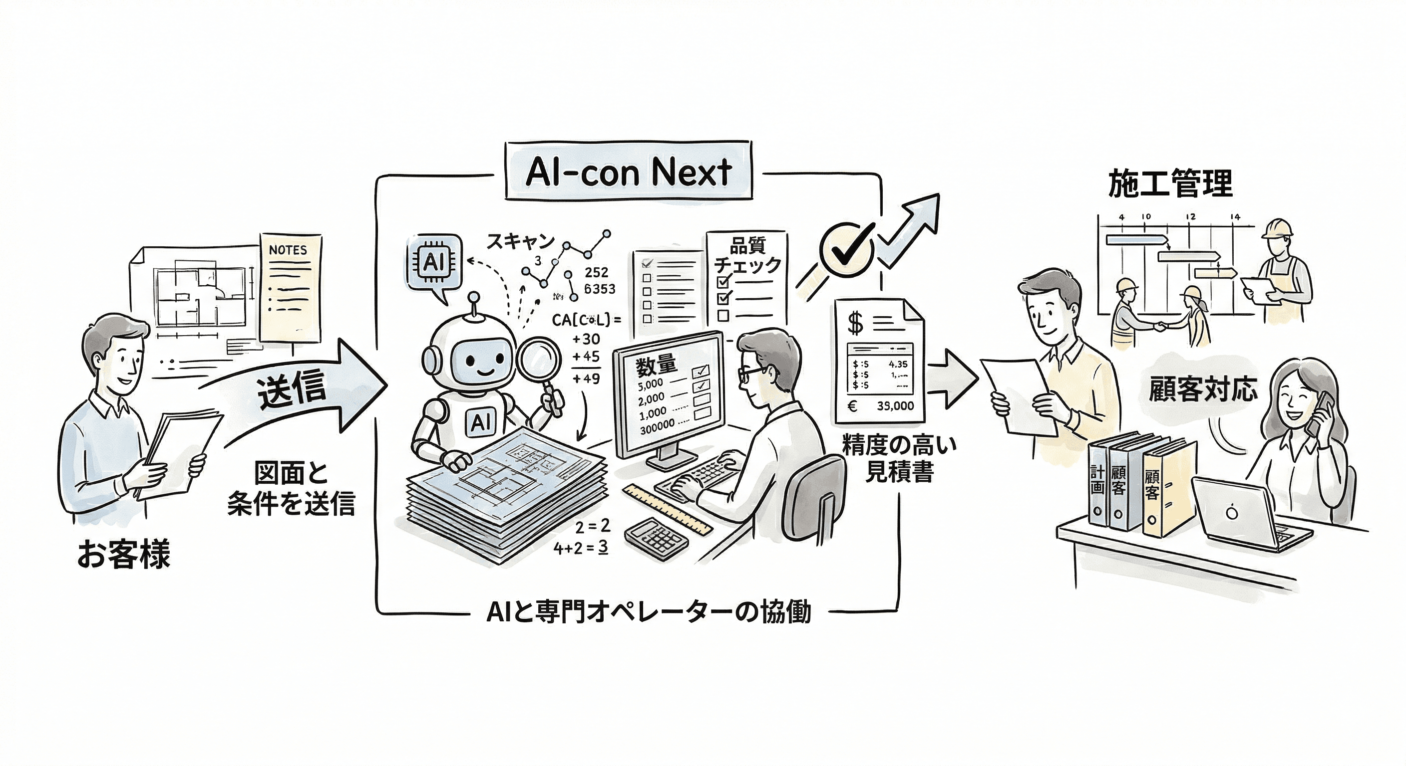 お客様が図面と条件を送信し、AI-con NextでAIと専門オペレーターが協働して解析・品質チェックを行い精度の高い見積を納品し、施工管理や顧客対応などコア業務に集中できる流れを示すイラスト